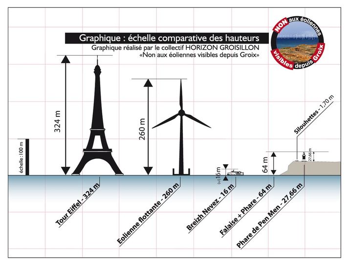 Dessin sur quadrillage (un carreau = 100 m) de la tour Eiffel (324 m), d'une éolienne (260 m avec une pale à la verticale), du bateau Breizh Nevez (16 m de haut) et du phare de Pen Men perché sur sa falaise à Groix (64 m en tout, falaise + phare).